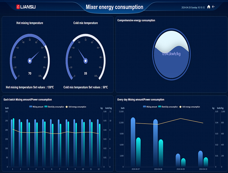 Energy consumption management and environmental optimization